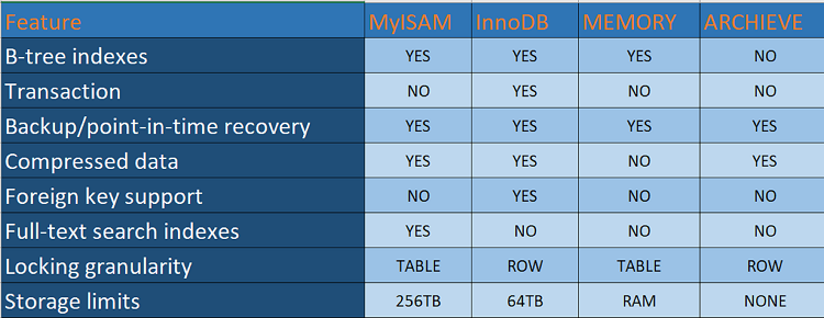 Mysql Storage Engines
